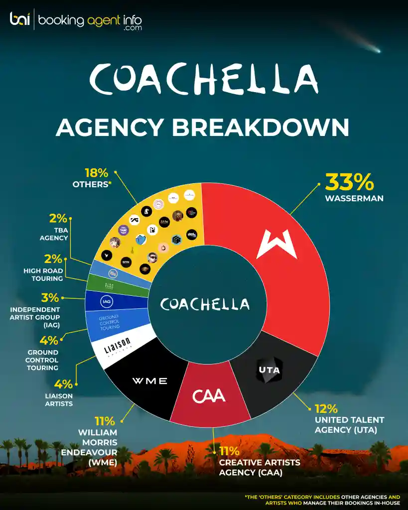 Coachella Valley Music and Arts Festival 2026